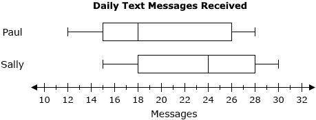 Select the correct answer.

The given box plots show the number of text messages Paul and Sally re