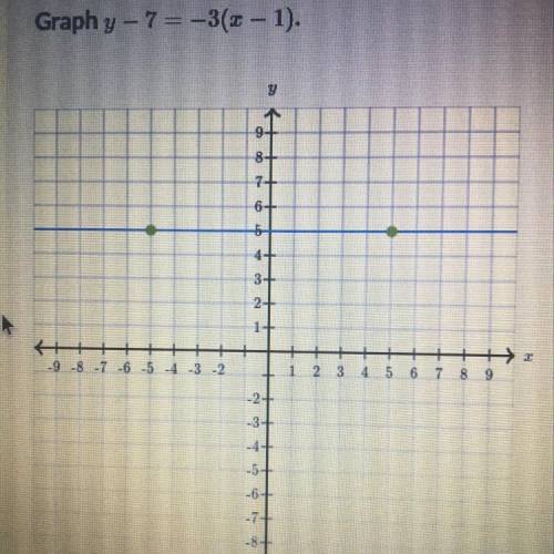 How do I graph y-7=-3(x-1)