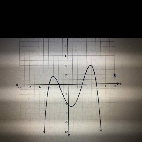 The graph of y = f(x) is shown below. What are all of the real solutions of f(x) = 0?