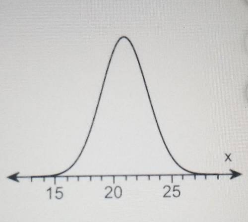 determine whether the following graph can represent a variable with a normal distribution. if the g