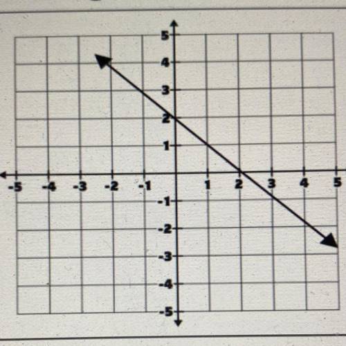 Write an equation in

slope-intercept form
to represent the
relationship on the
graph.