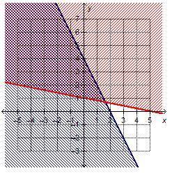 Which graph shows the solution to the system of linear inequalities