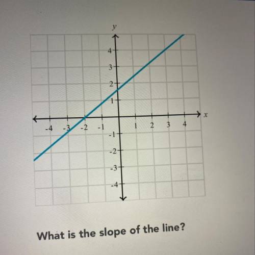 Help what’s the Slope of the line?