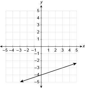 What is the linear function equation represented by the graph?

Graph of a line on a coordinate pl