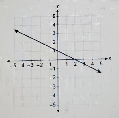 What is the linear function equation represented by the graph?f(x)=?