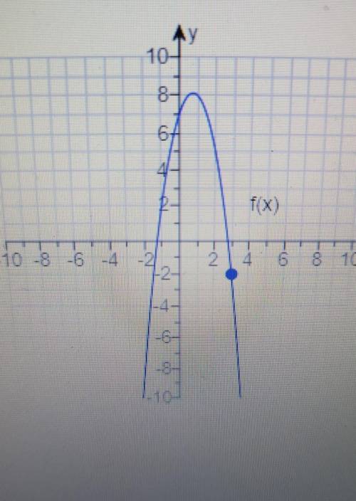 Use the graph of the function to find f(3)=__