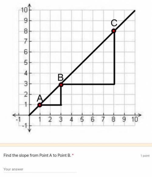 Find the slope from Point A to Point B.