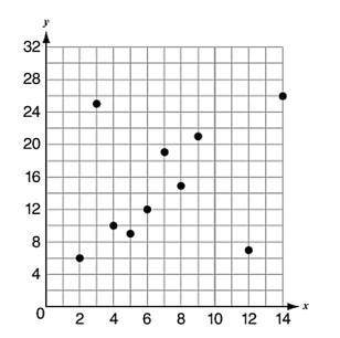 Which equation best represents the data shown in the scatter plot below?

A. y = 3/2x + 3
B. y = 1