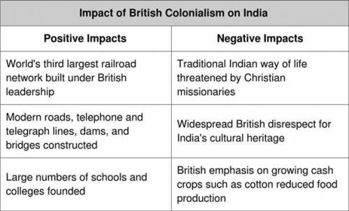 Directions: The table below highlights the positive and negative impacts of British colonialism on