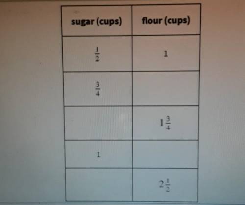 A recipe calls for 1/2 cup sugar and 1 cup flour. Complete the table to show how much sugar and flo