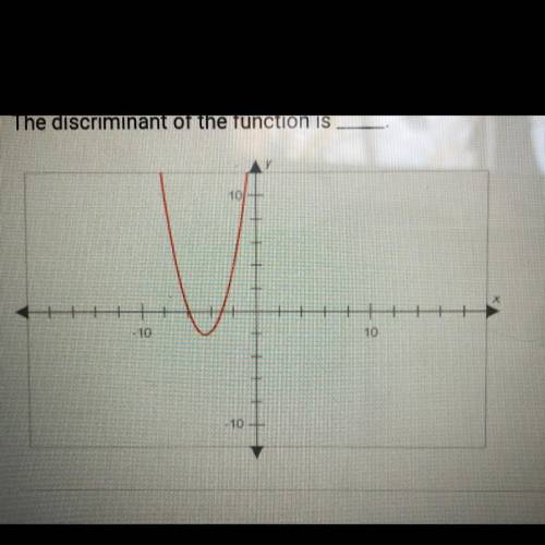 Using the graph as your guide, complete the following statement The discriminant of the function is