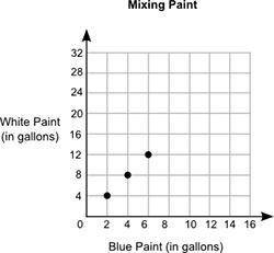 The graph shows the number of gallons of white paint that were mixed with gallons of blue paint in