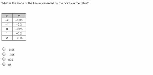What is the slope of the line represented by the points in the table?