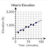 The scatter plot shows a hiker's elevation above sea level during a hike to the top of a mountain.