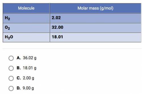 Values for the molar mass of hydrogen, oxygen, and water molecules are given in the table below.