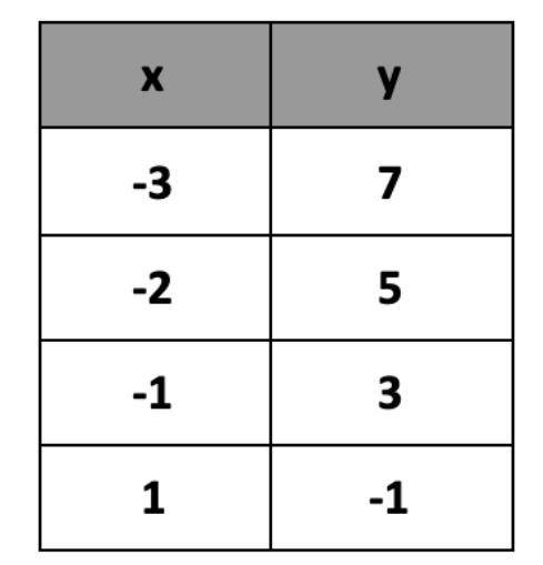 Identify the slope and y - intercept of the relationship shown in the table below: