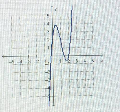 The graph of f(x)=4x^3-13x+9x+2 is shown below.
 

How many roots of f(x) are rational numbers? 
A.