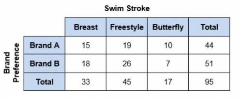 A researcher randomly selects 95 high school swimmers and asks them which swim stroke is their stro