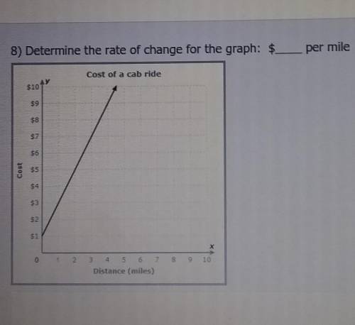Determine the rate of change for thw graph: $____ per mile