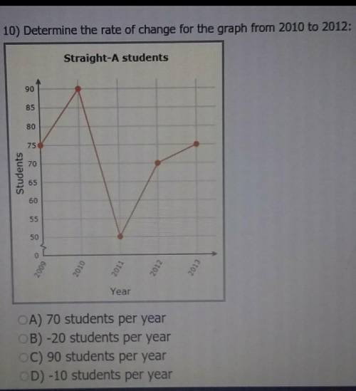 Determine the rate of change for the graph from 2010 to 2012
