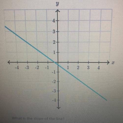 Explain how to find the slope from a graph because i’m still confused