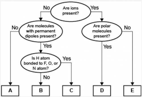 A concept map for four types of intermolecular forces and a certain type of bond is shown.

Compar