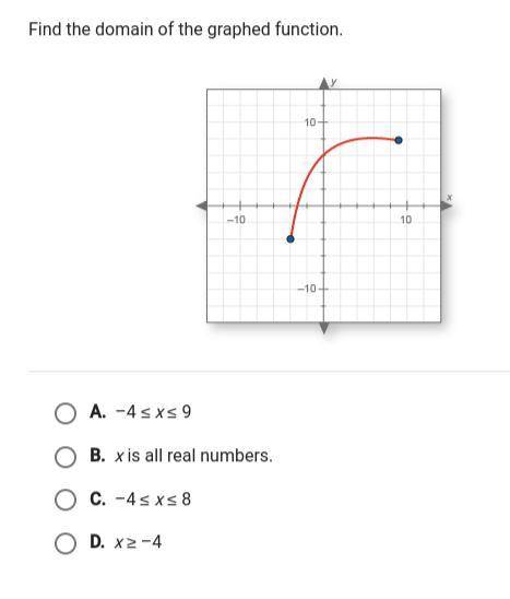 Find the domain of the graphed function.