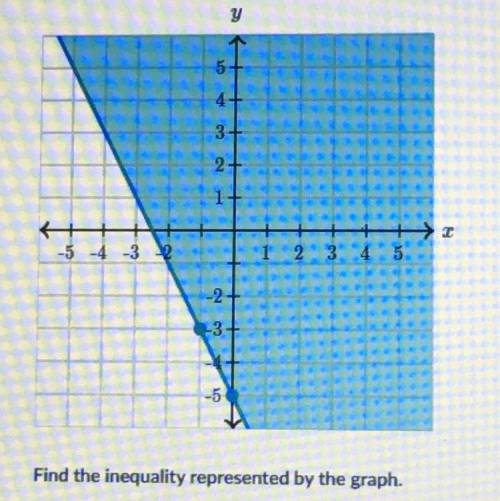Find the ineguality represented by the graph