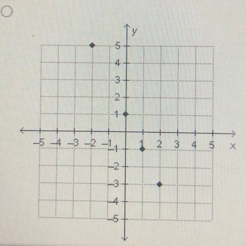 Which graph represents the same relation as the table below?