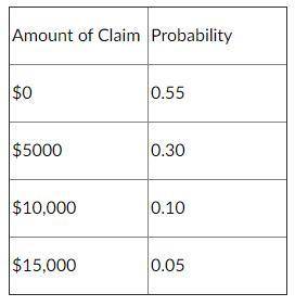 The following table shows claim amounts and their probabilities for an insurance company that offer