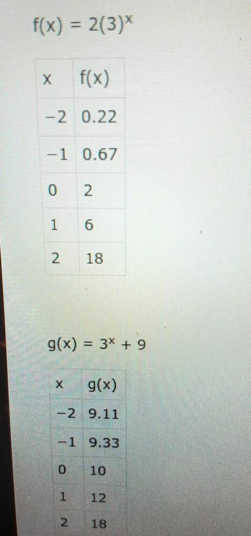 The tables show the values of f(x) and g(x) for different values of x:

based on the tables what i