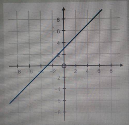 Choose an equation that best represents the graph.

A. y = x - 3 B. y = -x + 3C. y = -x - 3 D. y =