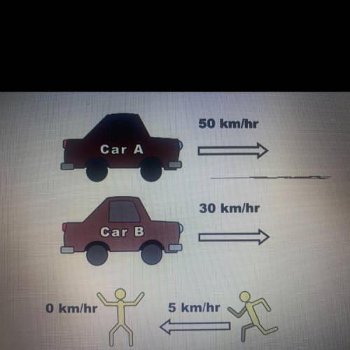 Determine the velocity of the running man with respect to car A.

A) -55 km/hr
B) -45 km/hr
C) 45