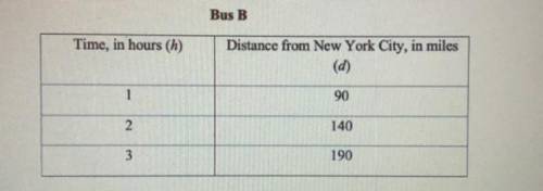 The equation d=60h models the distance (d) Bus A traveled from New York City after h hours.

Bud B
