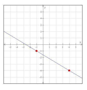 Find the slope of the line graphed below.
Please help me
*There is no choices