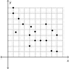 For which scatterplot is the correlation strongest?