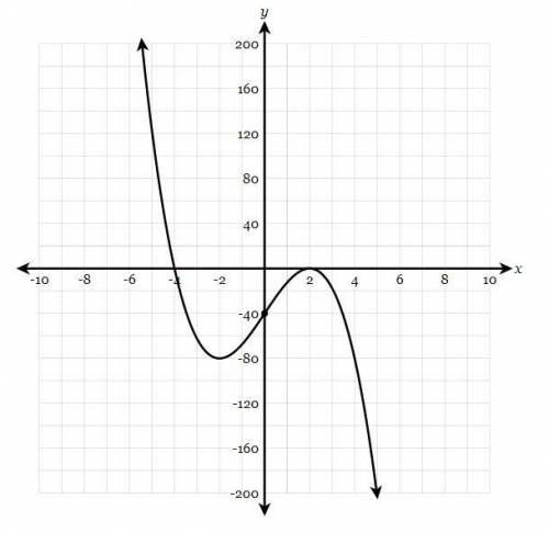 Write a function in any form that would match the graph shown below.