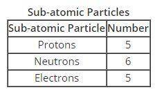 The table below shows the number of sub-atomic particles in an atom of boron.

What is the amu of