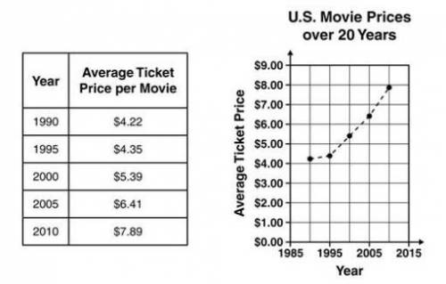 The table and graph below show the average movie ticket prices in the United States over a 20-year