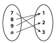 The mapping diagram shows a function. What could be a possible value for the missing number n?

A.