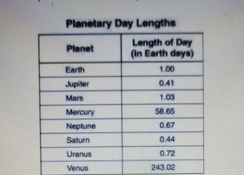 Thw table below provides data the length of day for different planets in the solar system

The day