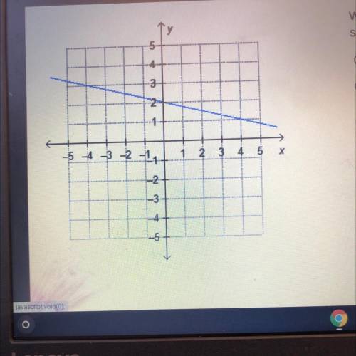 What is the slope of a line that is perpendicular to the line shown on the graph?

-4
-1/4
1/4
4