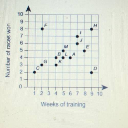 Which points in the scatter plot are outliers?

Select each correct answer.
Point C
Point D
Point