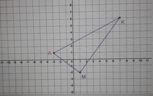 Determine the slope of line between A and M