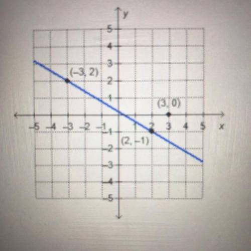 WILL GIVE BRAINLIEST

What is the equation of the line that is perpendicular to the given line and