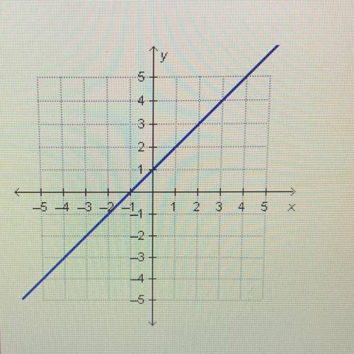 What is the slope of the line in the graph?
Slope = ______