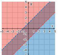 Which system of linear inequalities is represented by the graph?

y > x – 2 and y x + 1
y x + 1