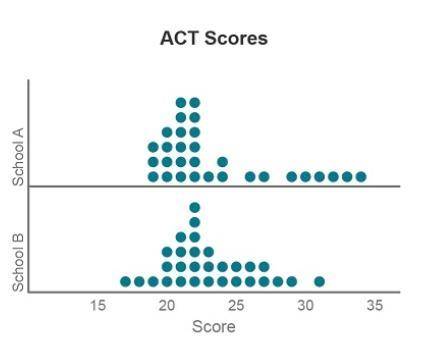A school district wanted to compare ACT scores between two of its schools (school A and school B).