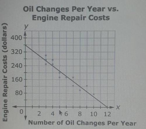 yme Repair COSTS 400 320 240 Engine Repair Costs (dollars) 160 80 0 10 2 4 6 8 12 Number of Oil Cha