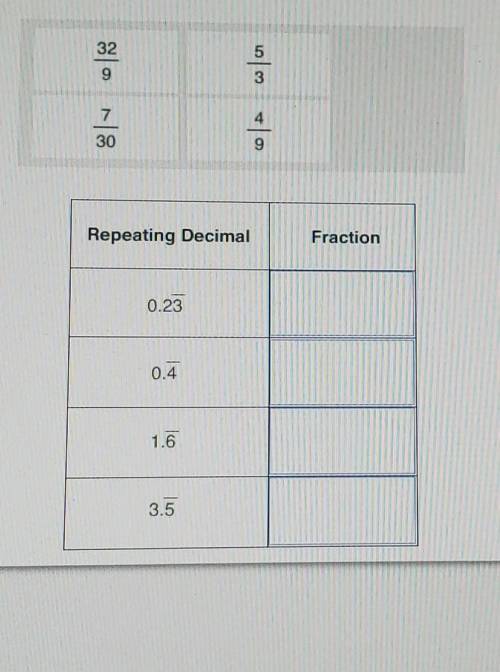 drag the fractions that is equivalent to each repeating decimal each fractions may be used only onc